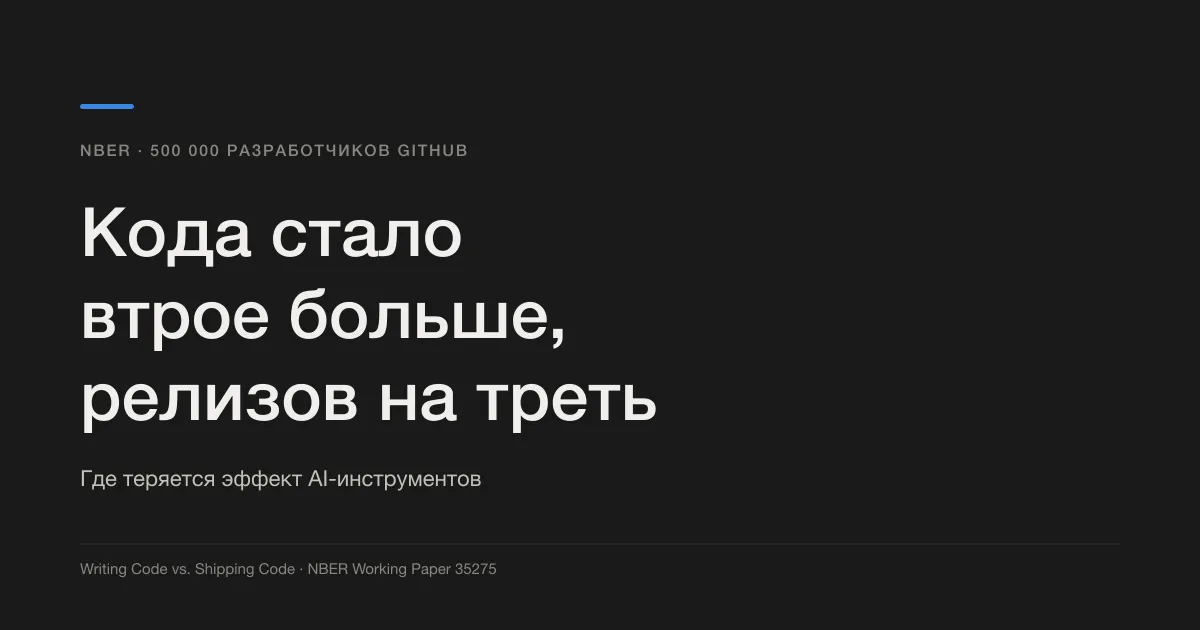 NBER: ИИ ускоряет коммиты втрое, но релизов становится лишь на 30% больше
