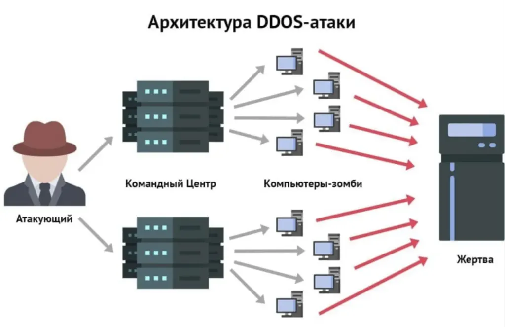 StormWall: в сентябре резко выросло число DDoS-атак из-за конкуренции