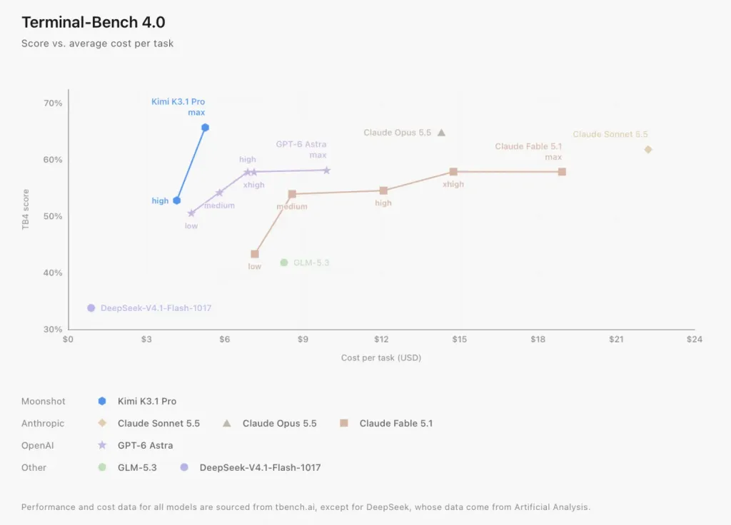 Moonshot выпустила Kimi K3.1 Pro для программирования целых проектов