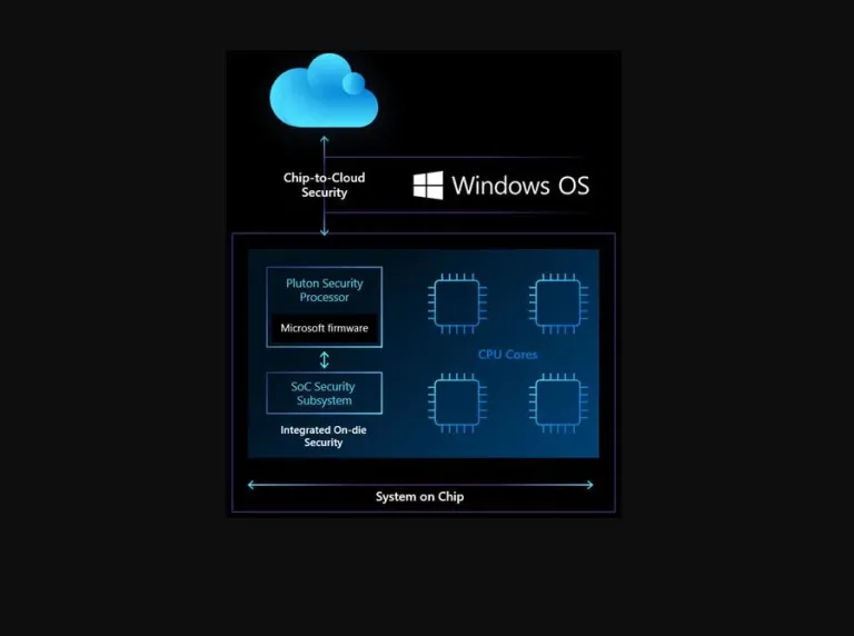 Microsoft убрала функции TPM из архитектуры Pluton в новых чипах