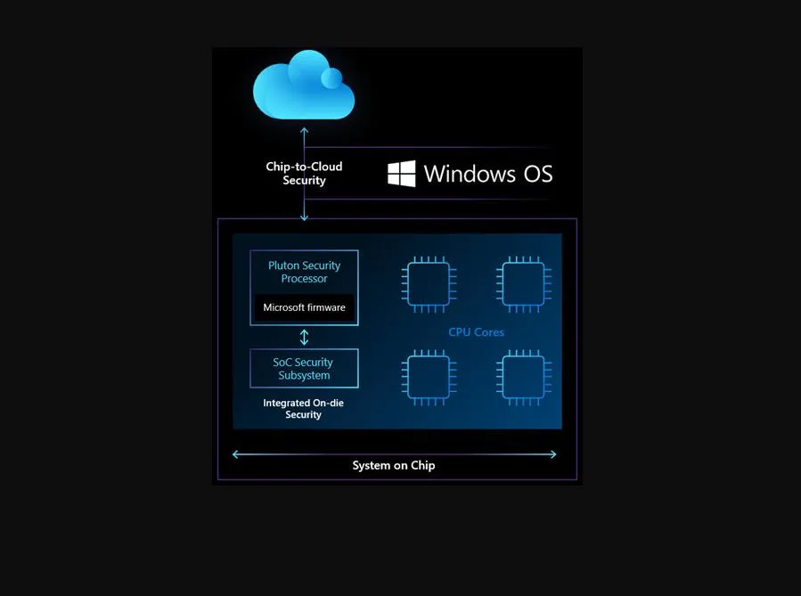 Microsoft убрала функции TPM из архитектуры Pluton в новых чипах