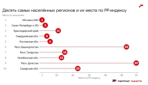 «Рейтинг Рунета» выпустил первый индекс развития цифровых услуг по регионам
