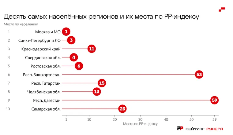 «Рейтинг Рунета» выпустил первый индекс развития цифровых услуг по регионам