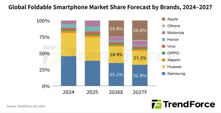 TrendForce: iPhone Duo займёт до 30% рынка складных смартфонов в 2027 году