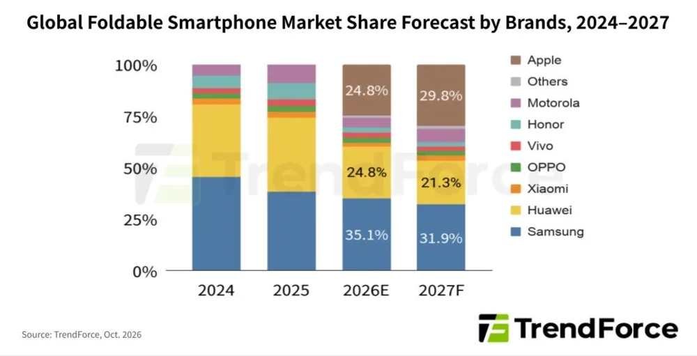 TrendForce: iPhone Duo займёт до 30% рынка складных смартфонов в 2027 году