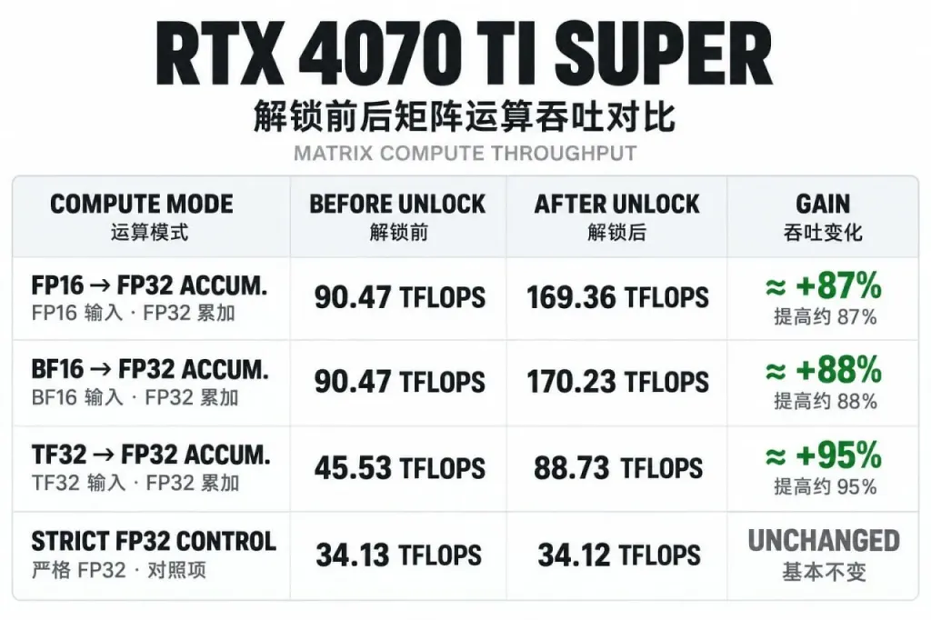 Открытый анлокер ускорил ИИ-вычисления на видеокартах Nvidia до 60%