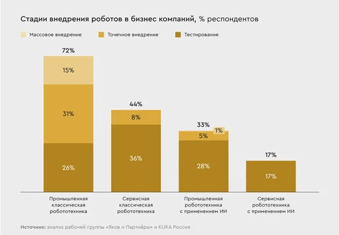 Почти треть российских компаний тестируют промышленных роботов с ИИ